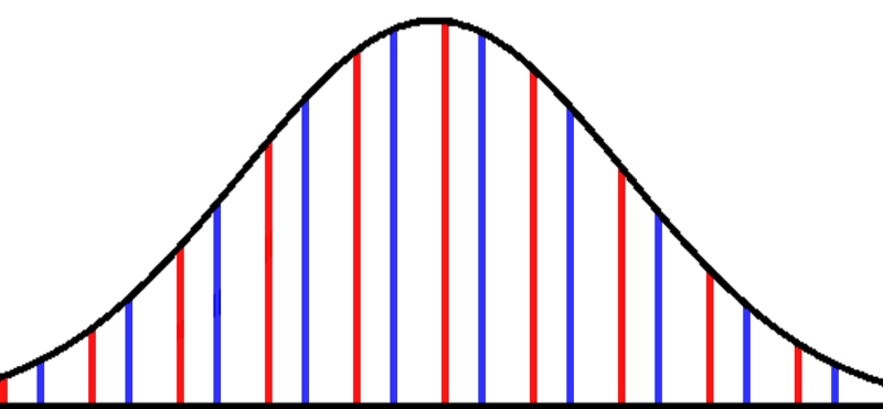 shepard tones under a bell curve